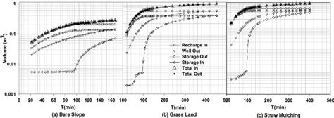 The Flow Mass Balance Graphs Of The Bare Slope A Grassland B Download Scientific