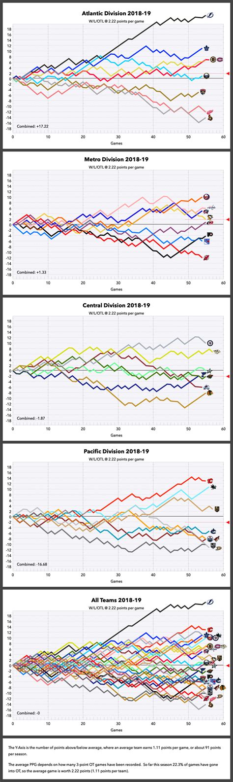 NHL Graphical Standings – Feb 10, 2019 : r/hockey