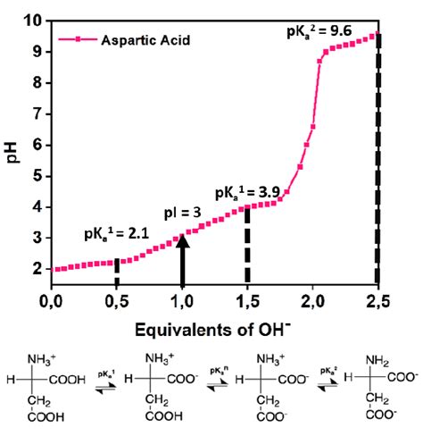 Titration Of Aspartic Acid Carried Out Using 30 Mm Aspartic Acid And