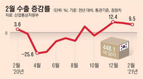 2월 수출 95↑반도체·車 호조에 일수출 역대 최고치 네이트 뉴스