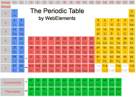 Electron Energy Levels Periodic Table Periodic Table Timeline