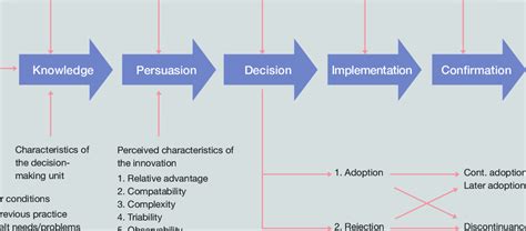 Five Stages Of The Innovation Decision Process Download Scientific