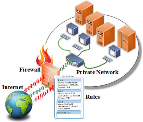 Firewall installation and functionality | Download Scientific Diagram