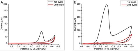 Cyclic Voltammograms Two Consecutive Cycles Black Is First Cycle And Download Scientific