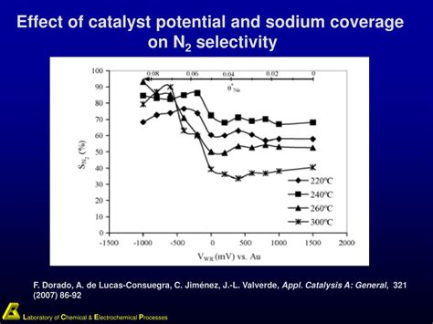 Ppt Electrochemical Promotion Of Catalysis Powerpoint Presentation