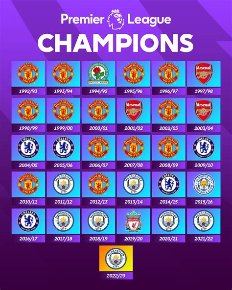 Premier league winner 2025