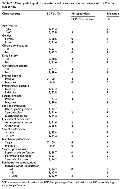 Clinicopathological Characteristics And Outcomes Of Seven Patients With