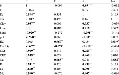 Correlation Matrix Of Soil Properties Download Scientific Diagram