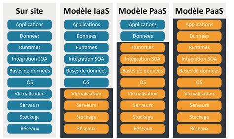 IaaS PaaS SaaS quelles différences entre ces solutions