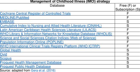 Detailed List Of Databases Searched For A Systematic Review Of The