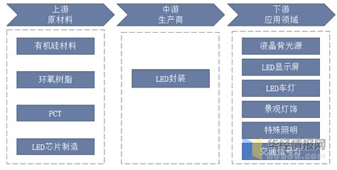 2023年中国led封装行业产业链及未来发展趋势预测报告市场的发展企业