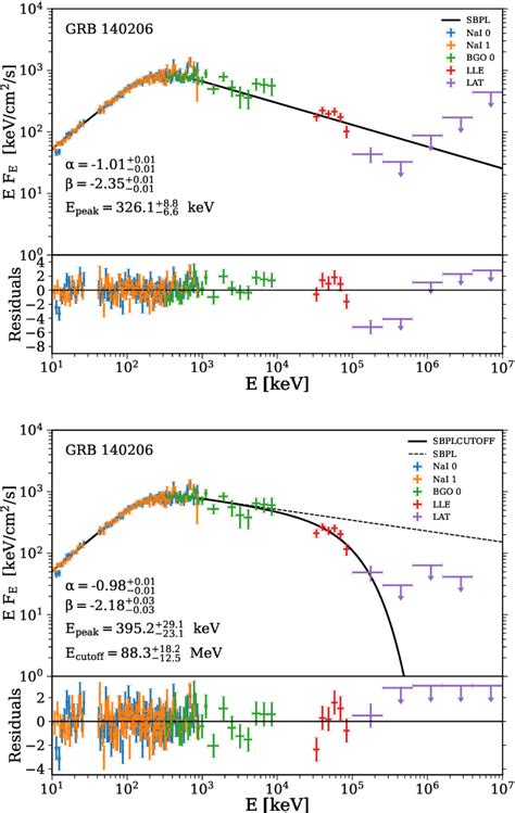 Figure From Insights Into The Physics Of Grbs From The High Energy