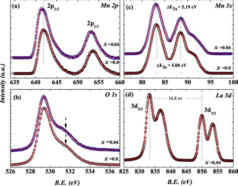 Core Level X Ray Photo Electron Spectra Of A Mn 2p B O 1s C