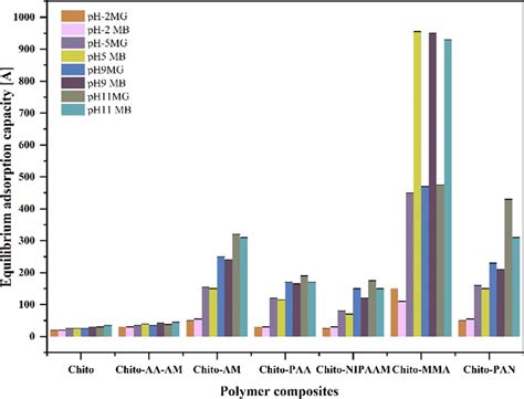 Equilibrium Adsorption Capacity A Mg G For Malachite Green Mg And