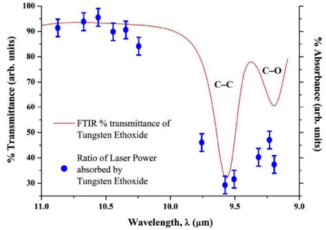 The Comparison Of The Ftir Transmittance Spectrum Of The Tungsten