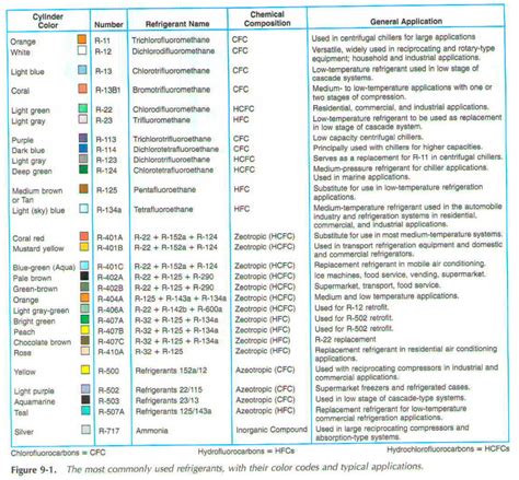 Identifying Refrigerants By Number And Color Code Refrigerant Cylinder