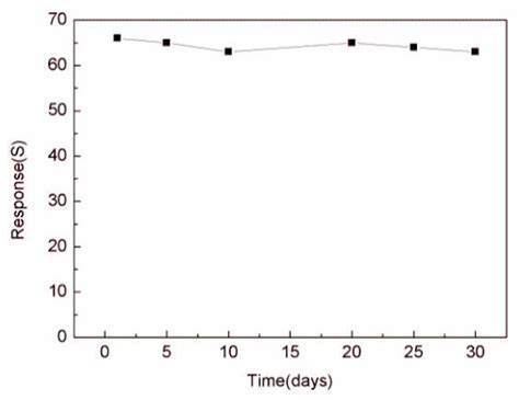 Sensors Free Full Text Ethanol Sensors Based On Porous In2o3