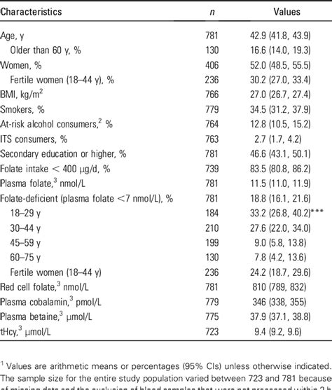 Table 1 From Common Polymorphisms That Affect Folate Transport Or