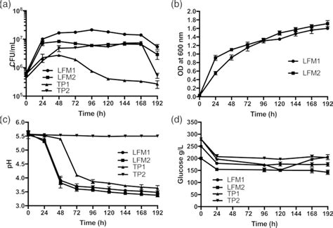 Growth Curve Ph Trend And Glucose Consumption Obtained During Yarrowia