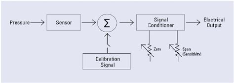 Internal Field Calibration In Pressure Transmitters