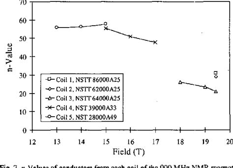 Figure 7 From Critical Current And N Value Of Nb Sub 3 Sn Conductors