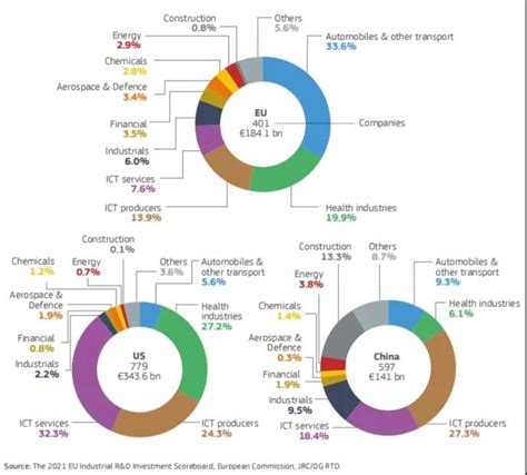 欧盟委员会发布2021年产业研发投入记分牌 海外知识产权动态信息 智南针