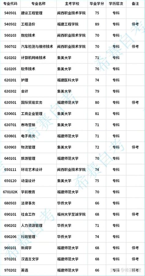 福建自考专科专业及主考院校汇总 知乎