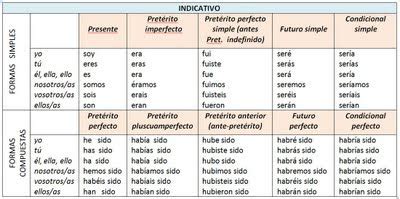 aprendiendo español con Lety y Juanfra VERBO SER CONJUGACIÓN