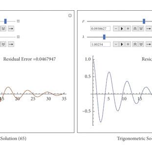 Approximate Analytical Solutions Comparison Between The Numerical