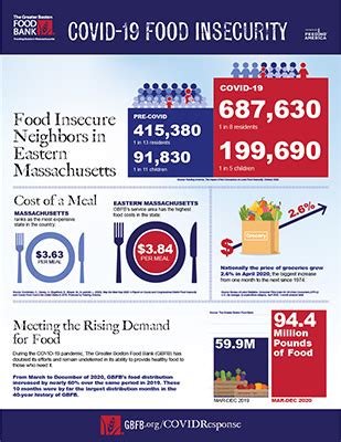 Food Insecurity Across Eastern Massachusetts At An All Time High