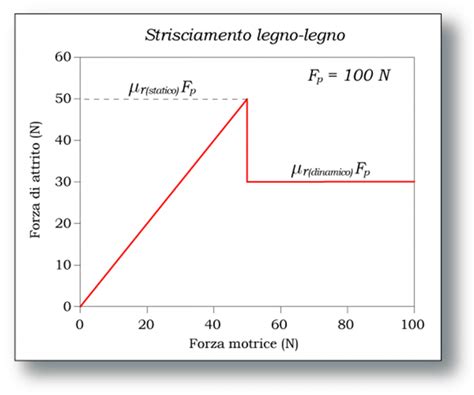 Come Si Calcola La Forza Di Attrito Lettera Come Fare