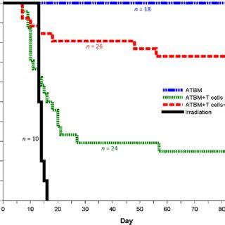 Fasudil Decreases Mortality From Gvhd Fasudil Administered I P For