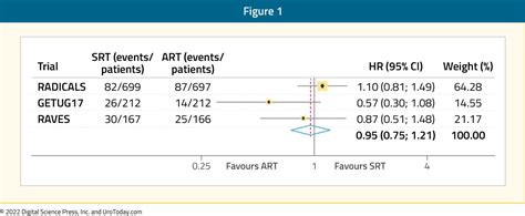 Radiotherapy In Prostate Cancer Utilization Of Adjuvant And Salvage