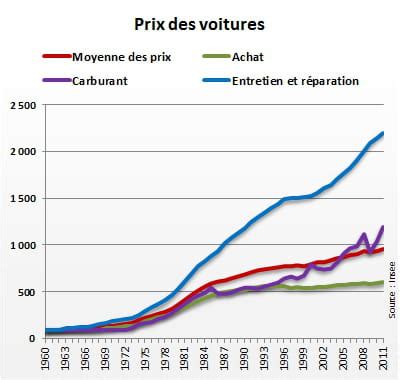 Voitures des prix multipliés par 13 4 en 50 ans