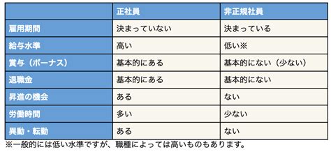 正社員と非正規社員の違いとは？それぞれのメリット・デメリットを解説｜マネリテ学園