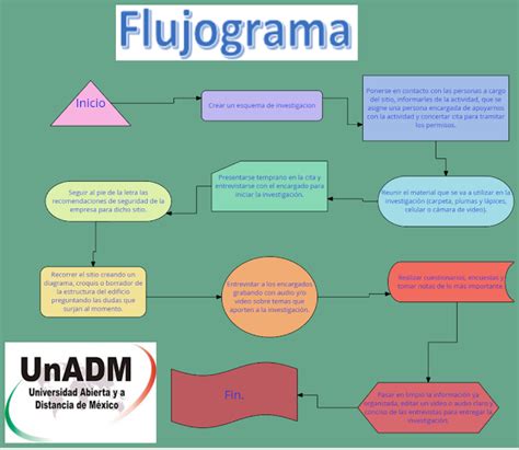 Unadm S Act Esquemas Mapas Conceptuales O Diagramas Flujograma Images