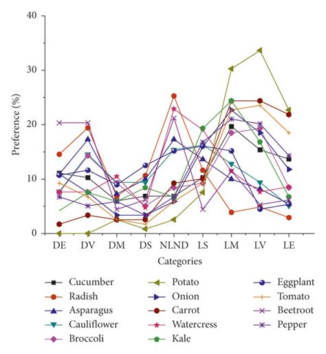 Food preference results. (a) Each vegetables group food. (b) Vegetables ...