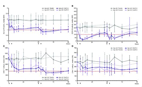 Absolute Lymphocyte Count And Lymphocyte Subset Levels Over Time