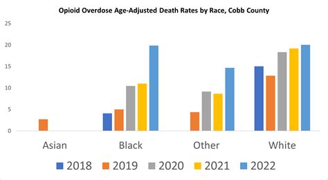 Opioid Data - Cobb & Douglas Public Health