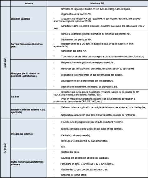 Missions RH sont portées par une multiplicité d acteurs internes et