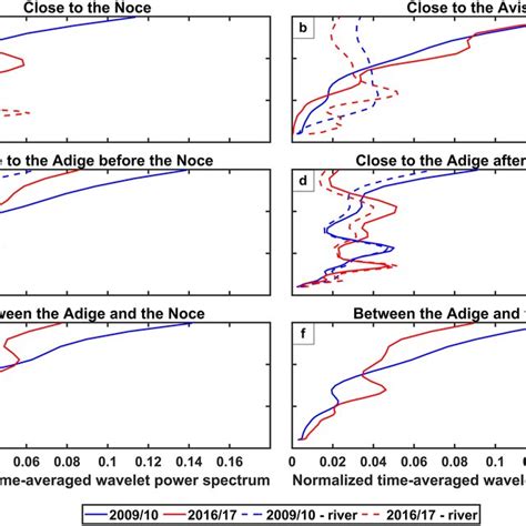 Normalized Timeaveraged Spectrum Of The Groundwater Estimated At Six