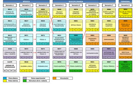 Figura A Mapa Curricular De La Licenciatura En F Sica Fuente Uabc