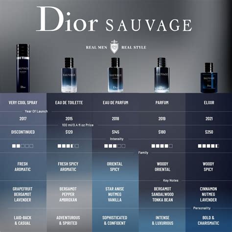 Popular Men S Fragrances Infographics Comparing Different Versions