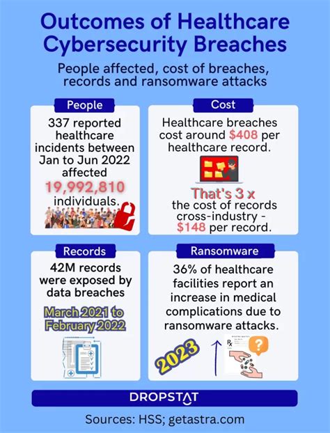 Healthcare Cybersecurity: 8 Essential Strategies - Dropstat