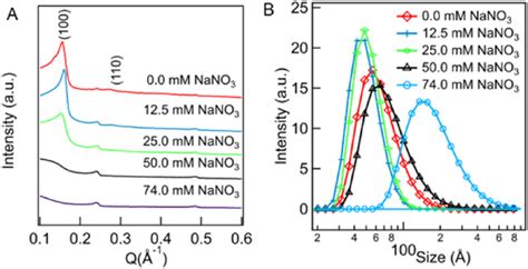 A Saxs Patterns Of Silica Films Prepared From Sio Mm Naoh