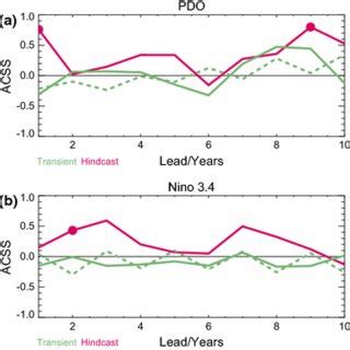 Anomaly Correlations Of Annual Mean Surface Air Temperature From The