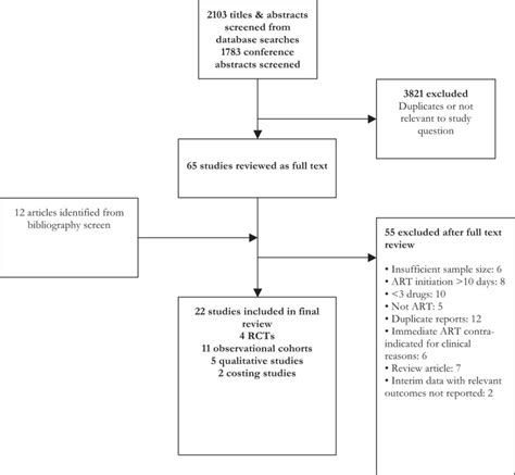 Benefits And Risks Of Rapid Initiation Of Antiretroviral Therapy