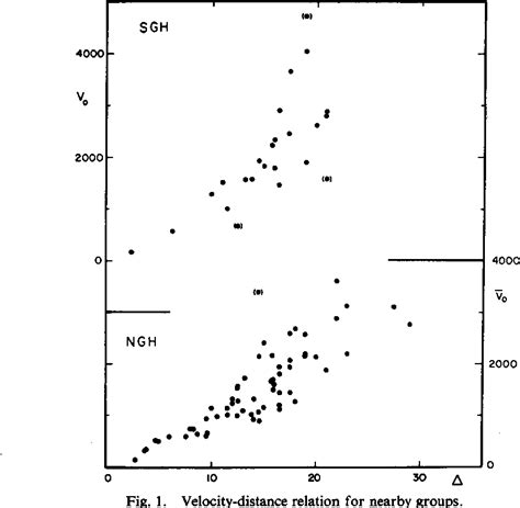 Figure From The Velocity Distance Relation And The Hubble Constant