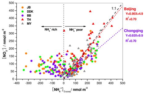 Relationships Between Molar Concentrations Of No And Nh