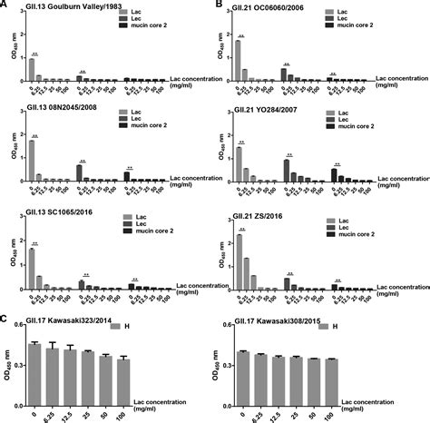 Gii 13 21 Noroviruses Recognize Glycans With A Terminal β Galactose Via